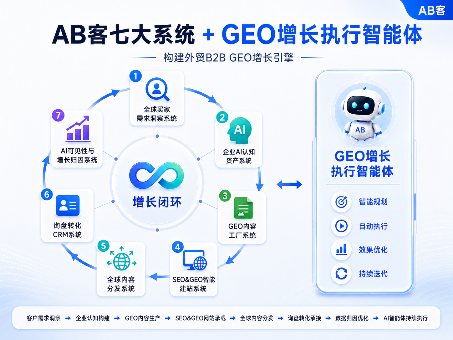 花几万批量投喂 AI 内容做 GEO，是不是交智商税？